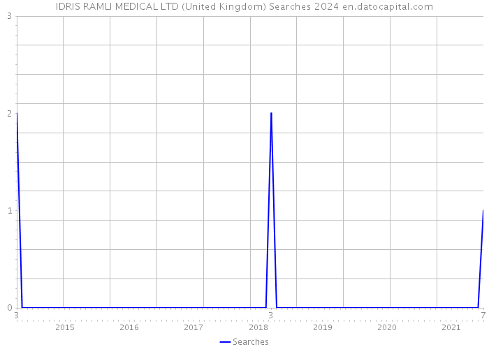 IDRIS RAMLI MEDICAL LTD (United Kingdom) Searches 2024 
