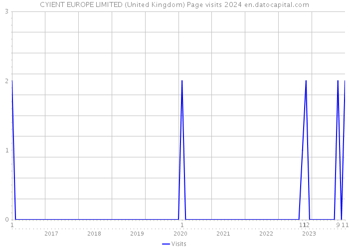 CYIENT EUROPE LIMITED (United Kingdom) Page visits 2024 