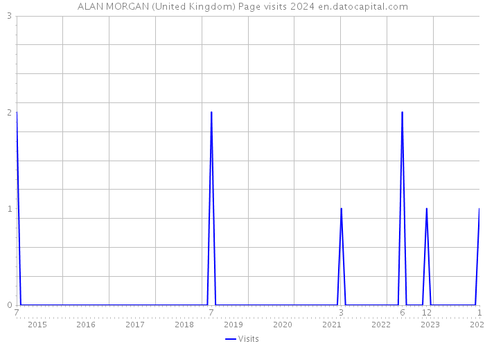 ALAN MORGAN (United Kingdom) Page visits 2024 