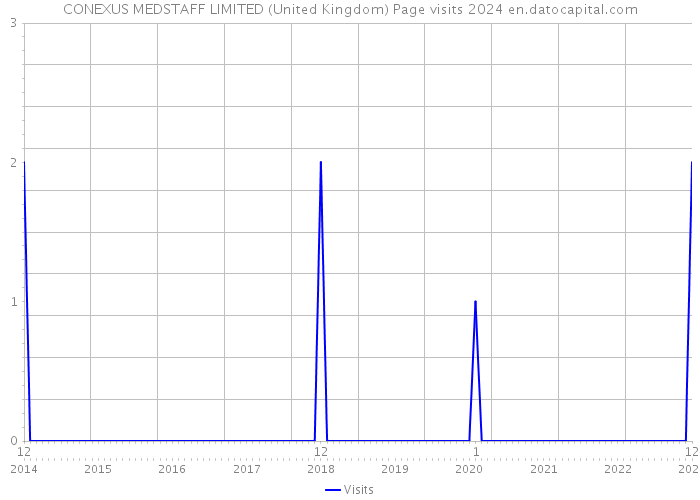 CONEXUS MEDSTAFF LIMITED (United Kingdom) Page visits 2024 