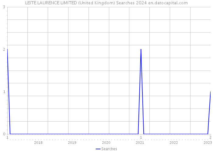 LEITE LAURENCE LIMITED (United Kingdom) Searches 2024 