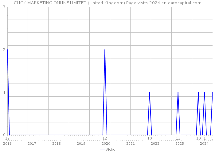 CLICK MARKETING ONLINE LIMITED (United Kingdom) Page visits 2024 