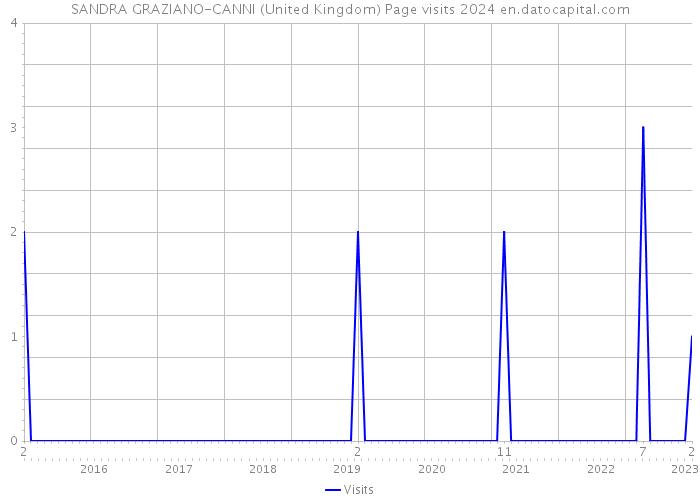 SANDRA GRAZIANO-CANNI (United Kingdom) Page visits 2024 