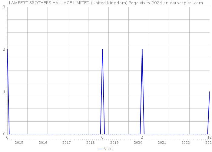 LAMBERT BROTHERS HAULAGE LIMITED (United Kingdom) Page visits 2024 