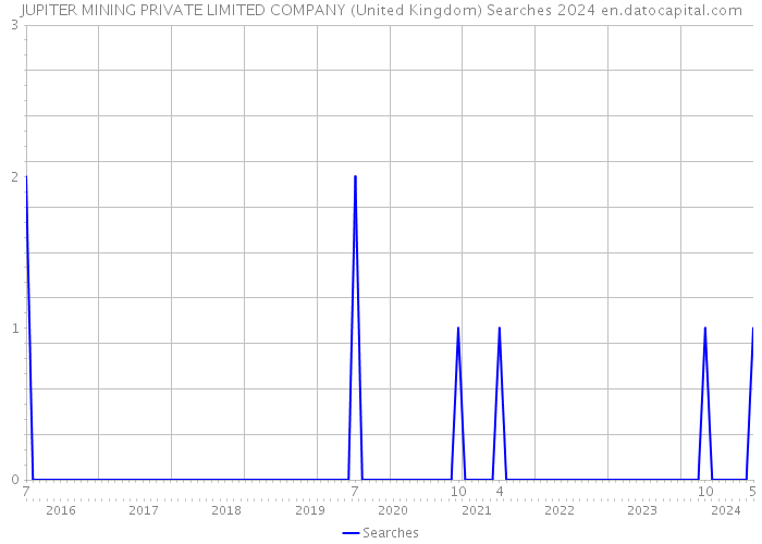 JUPITER MINING PRIVATE LIMITED COMPANY (United Kingdom) Searches 2024 