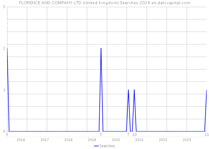 FLORENCE AND COMPANY LTD (United Kingdom) Searches 2024 