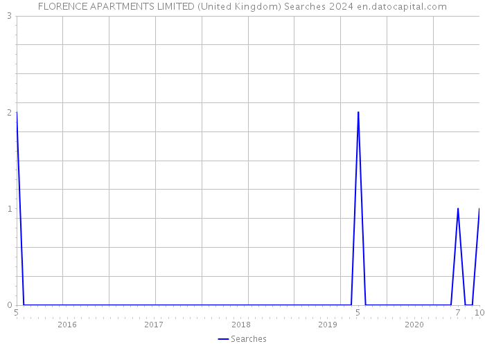FLORENCE APARTMENTS LIMITED (United Kingdom) Searches 2024 