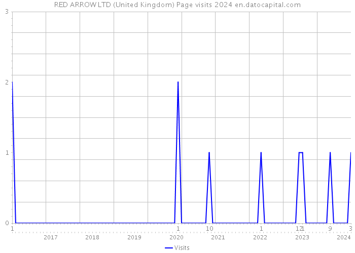 RED ARROW LTD (United Kingdom) Page visits 2024 