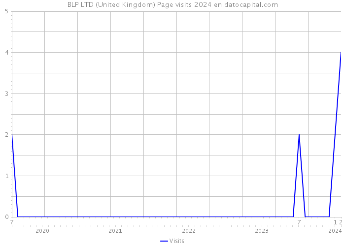 BLP LTD (United Kingdom) Page visits 2024 