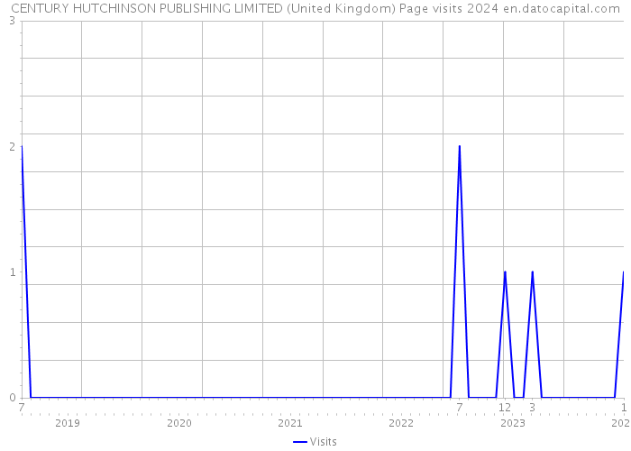 CENTURY HUTCHINSON PUBLISHING LIMITED (United Kingdom) Page visits 2024 