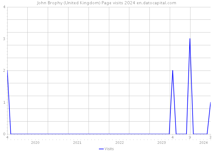 John Brophy (United Kingdom) Page visits 2024 
