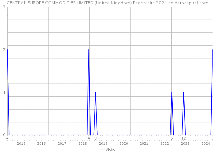 CENTRAL EUROPE COMMODITIES LIMITED (United Kingdom) Page visits 2024 