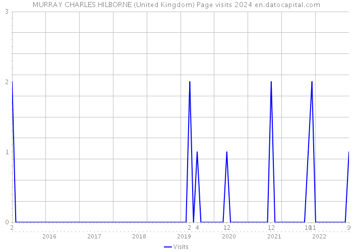 MURRAY CHARLES HILBORNE (United Kingdom) Page visits 2024 