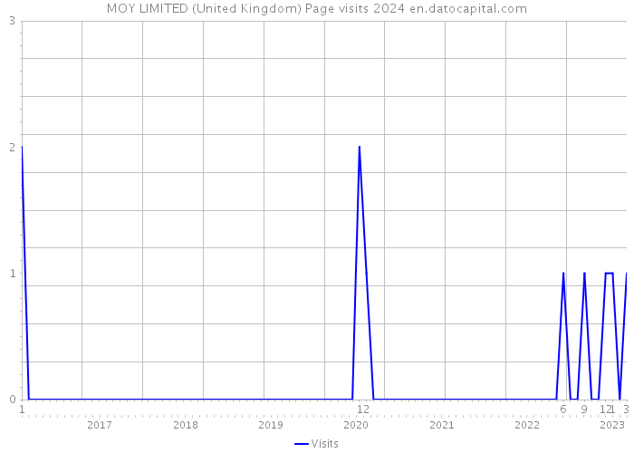 MOY LIMITED (United Kingdom) Page visits 2024 