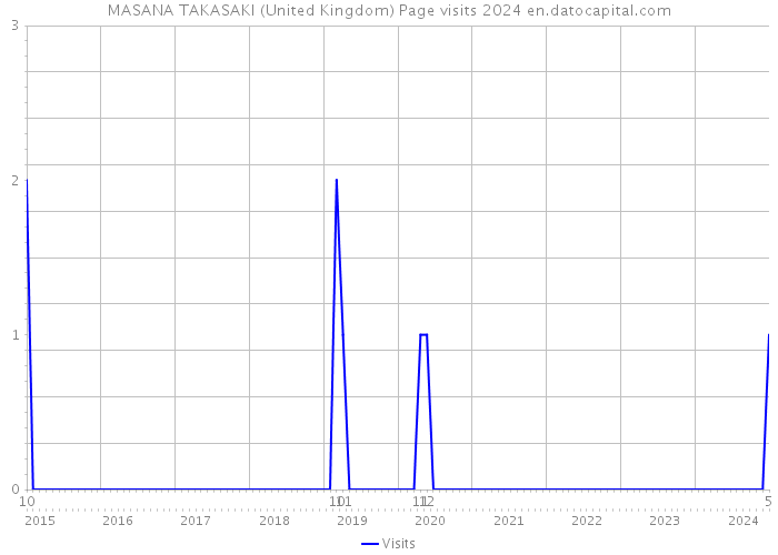 MASANA TAKASAKI (United Kingdom) Page visits 2024 