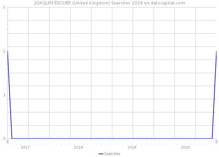 JOAQUIN ESCUER (United Kingdom) Searches 2024 