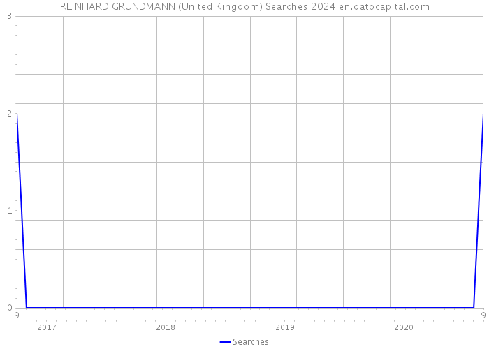 REINHARD GRUNDMANN (United Kingdom) Searches 2024 