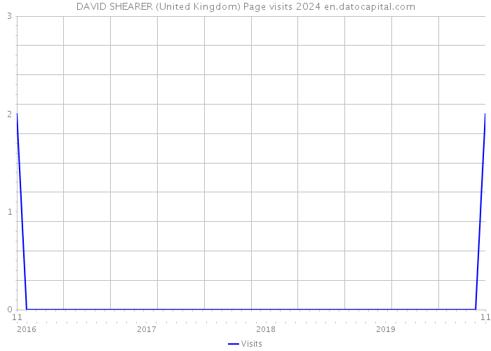 DAVID SHEARER (United Kingdom) Page visits 2024 