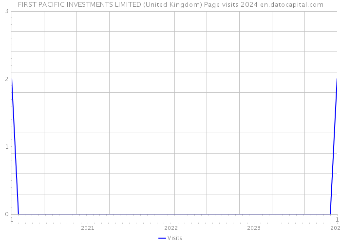 FIRST PACIFIC INVESTMENTS LIMITED (United Kingdom) Page visits 2024 