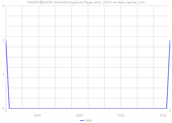 RALPH BEKHOR (United Kingdom) Page visits 2024 