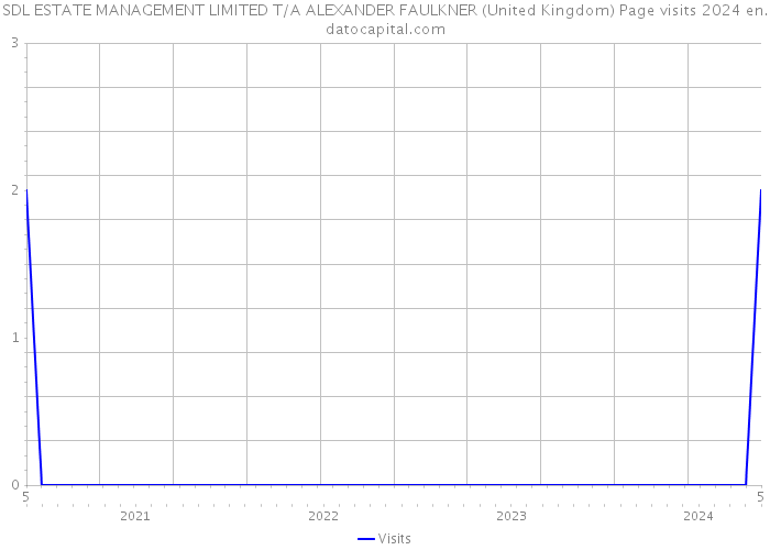 SDL ESTATE MANAGEMENT LIMITED T/A ALEXANDER FAULKNER (United Kingdom) Page visits 2024 