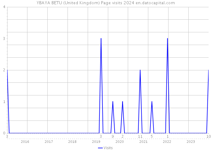 YBAYA BETU (United Kingdom) Page visits 2024 