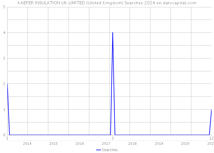 KAEFER INSULATION UK LIMITED (United Kingdom) Searches 2024 