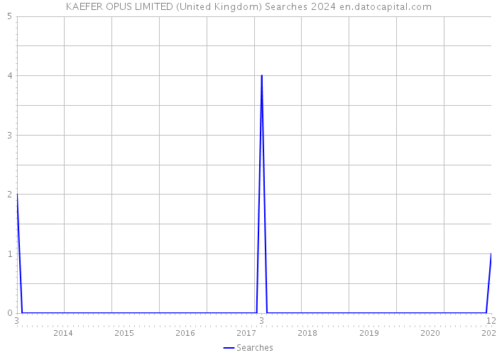 KAEFER OPUS LIMITED (United Kingdom) Searches 2024 