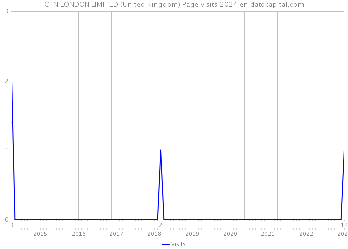 CFN LONDON LIMITED (United Kingdom) Page visits 2024 