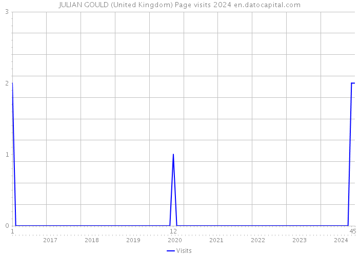 JULIAN GOULD (United Kingdom) Page visits 2024 