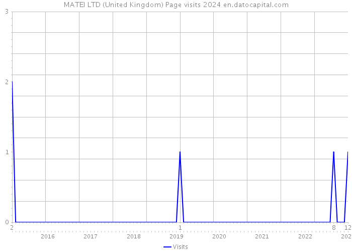MATEI LTD (United Kingdom) Page visits 2024 
