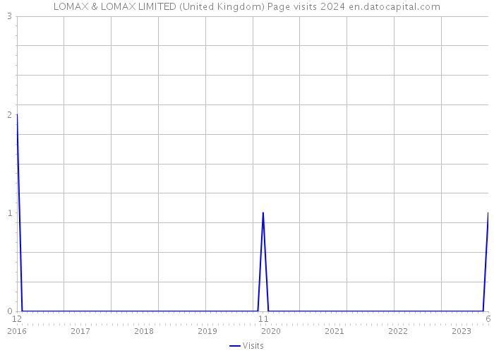 LOMAX & LOMAX LIMITED (United Kingdom) Page visits 2024 