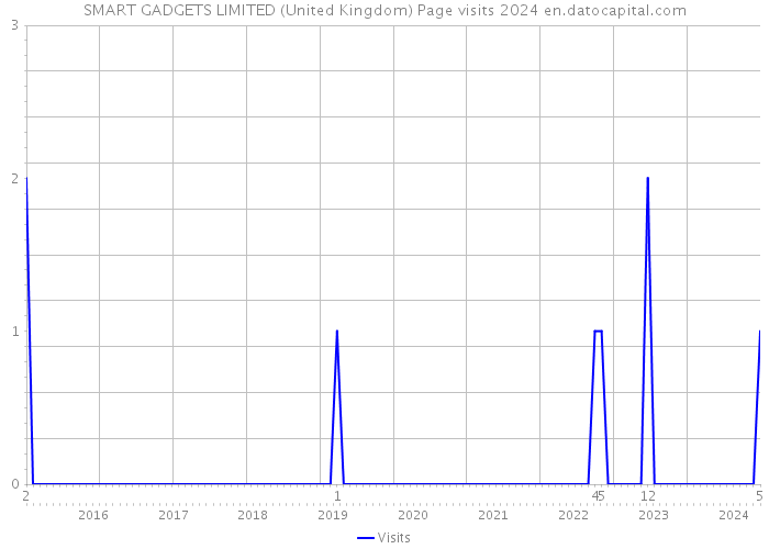 SMART GADGETS LIMITED (United Kingdom) Page visits 2024 