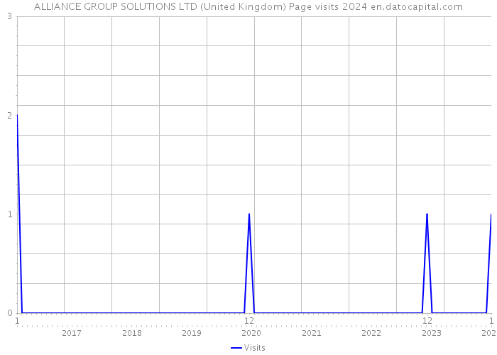 ALLIANCE GROUP SOLUTIONS LTD (United Kingdom) Page visits 2024 