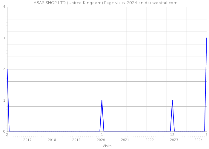 LABAS SHOP LTD (United Kingdom) Page visits 2024 