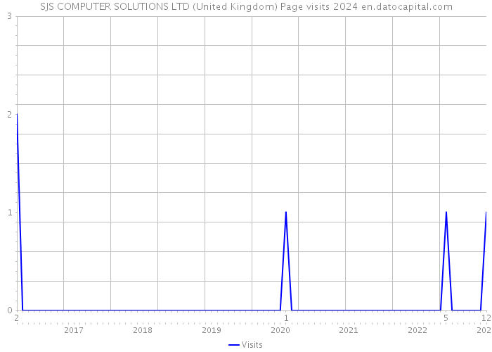 SJS COMPUTER SOLUTIONS LTD (United Kingdom) Page visits 2024 