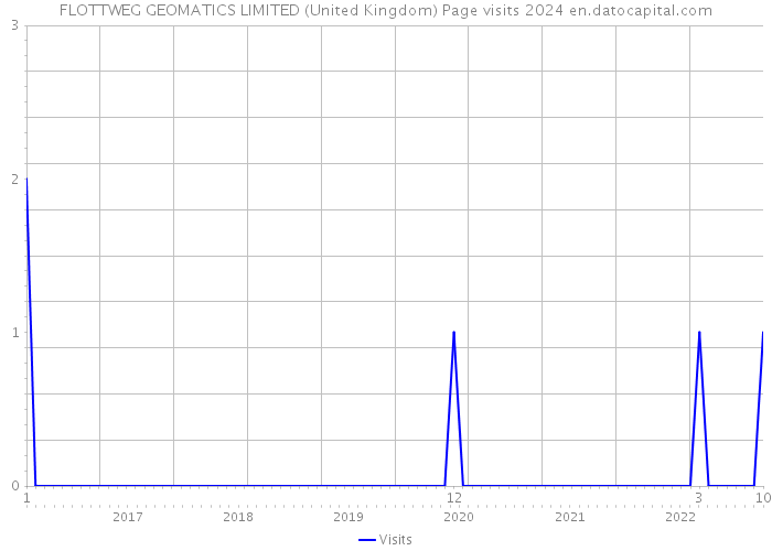 FLOTTWEG GEOMATICS LIMITED (United Kingdom) Page visits 2024 