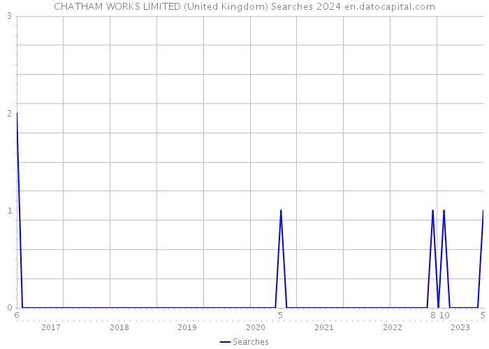 CHATHAM WORKS LIMITED (United Kingdom) Searches 2024 