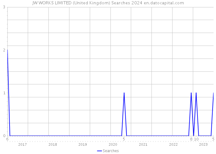 JW WORKS LIMITED (United Kingdom) Searches 2024 