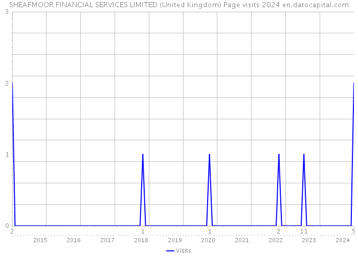 SHEAFMOOR FINANCIAL SERVICES LIMITED (United Kingdom) Page visits 2024 