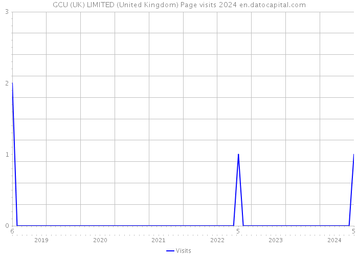 GCU (UK) LIMITED (United Kingdom) Page visits 2024 