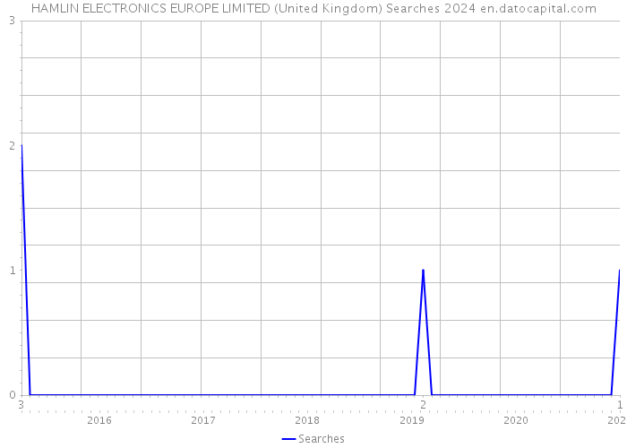HAMLIN ELECTRONICS EUROPE LIMITED (United Kingdom) Searches 2024 