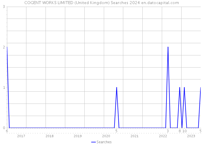 COGENT WORKS LIMITED (United Kingdom) Searches 2024 