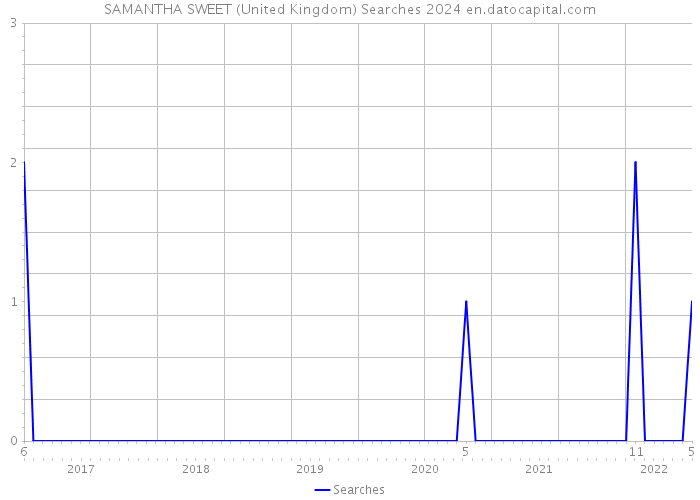 SAMANTHA SWEET (United Kingdom) Searches 2024 