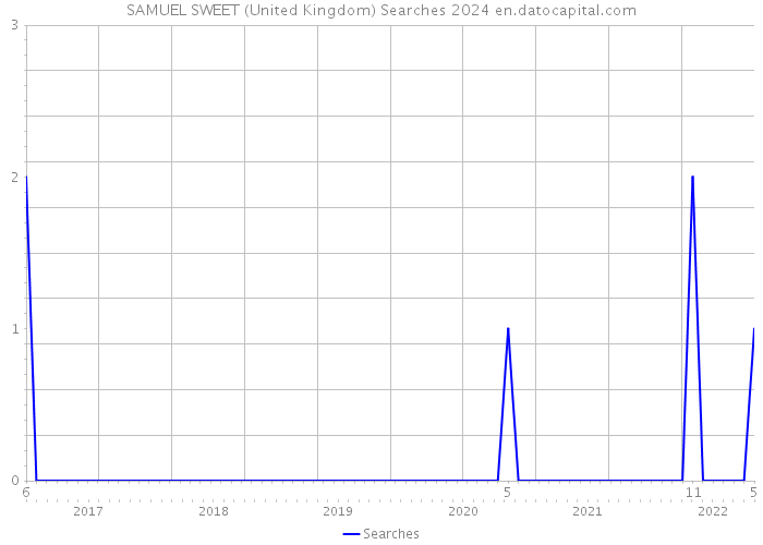 SAMUEL SWEET (United Kingdom) Searches 2024 