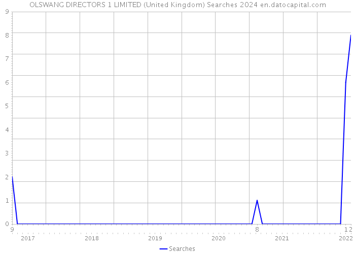 OLSWANG DIRECTORS 1 LIMITED (United Kingdom) Searches 2024 