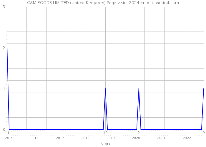 C&M FOODS LIMITED (United Kingdom) Page visits 2024 