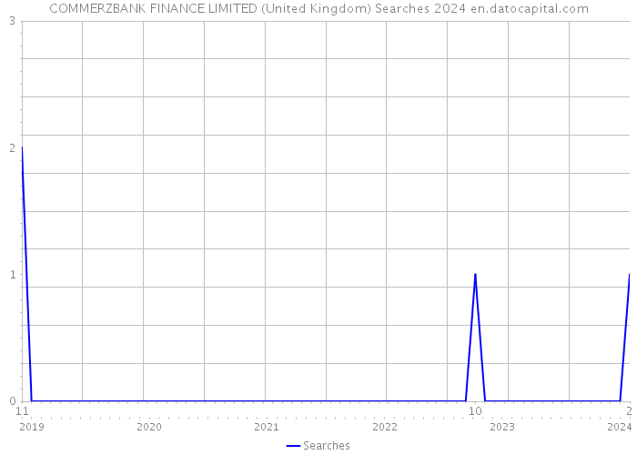 COMMERZBANK FINANCE LIMITED (United Kingdom) Searches 2024 