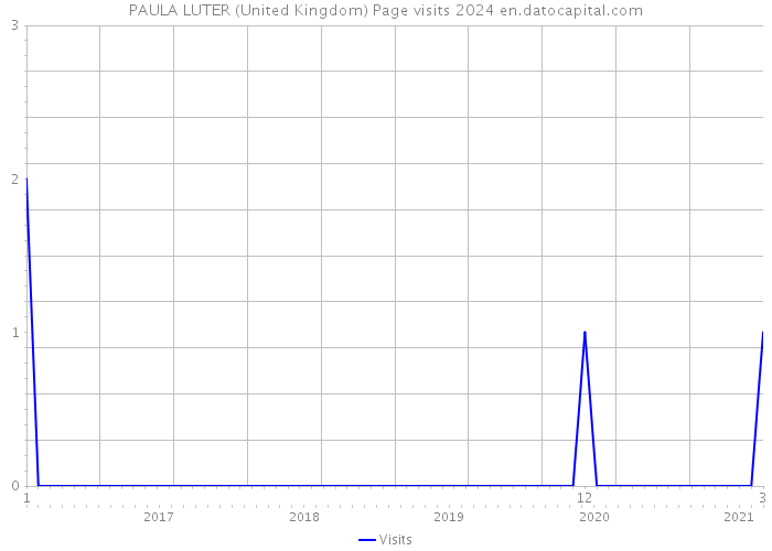 PAULA LUTER (United Kingdom) Page visits 2024 