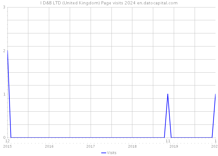 I D&B LTD (United Kingdom) Page visits 2024 
